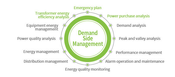Industrial Demand Side Management