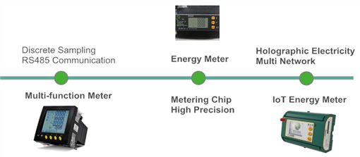 IoT Energy Meter Development