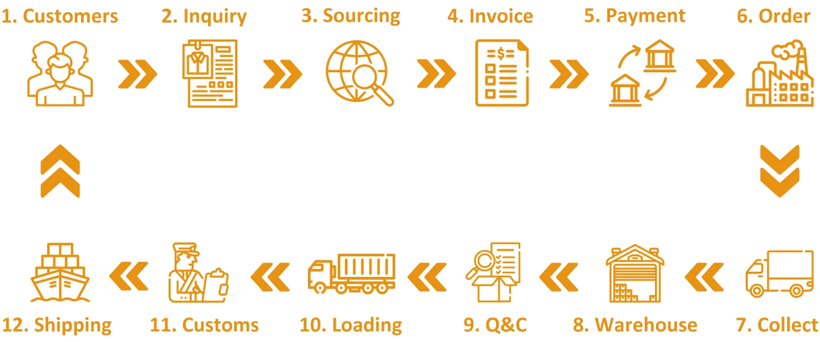 goldenshiny-trading-order-process-workflow-of-one-stop-service-yellow-icon-e99213(1).png