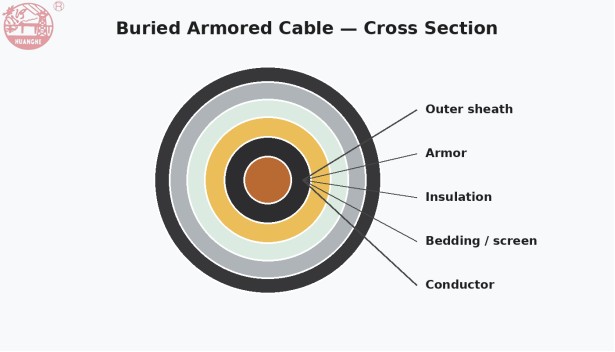 How to Choose Long-Life Buried Armored Cables for 2026 Infrastructure Projects