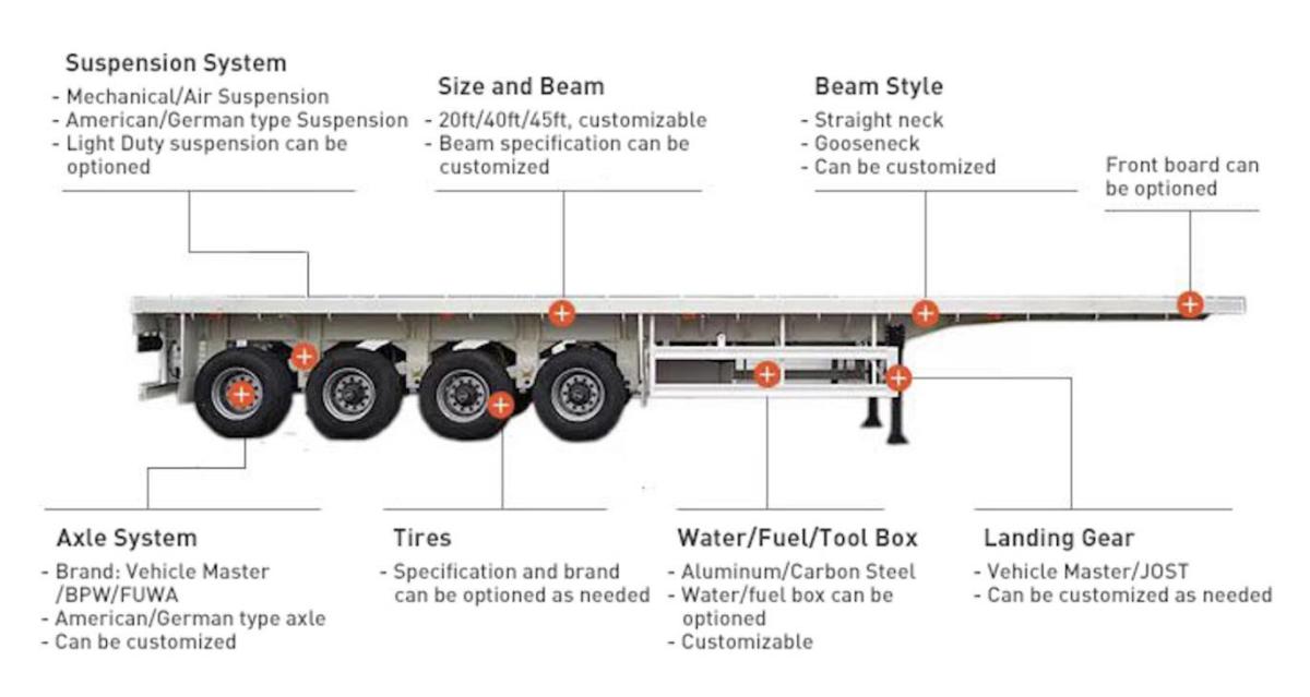 Introduction of Flatbed Semi Trailer.JPG