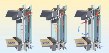 Breathing curtain wall