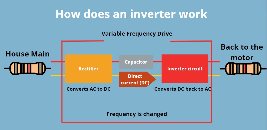 how-does-an-inverter-work