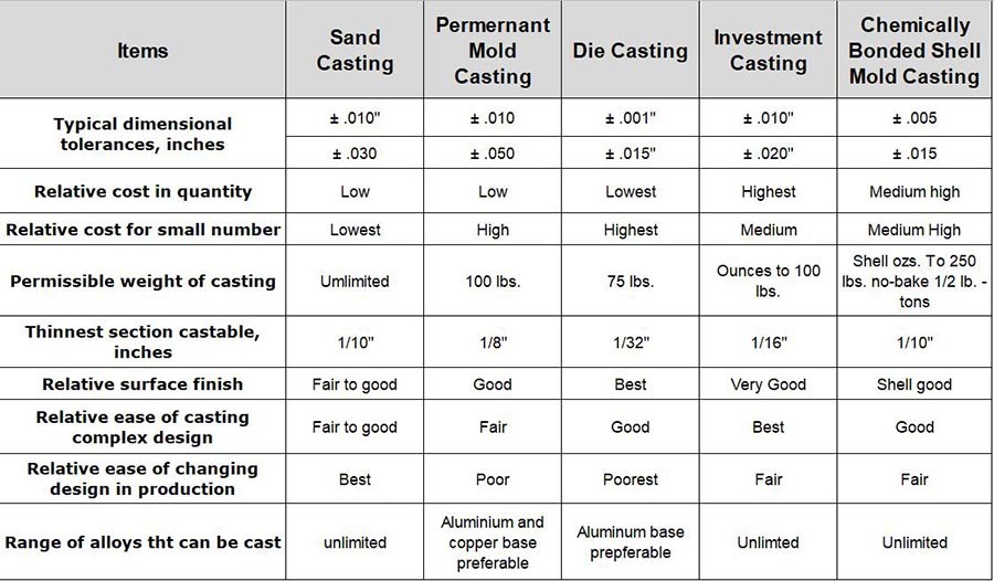comparison of different casting processes comparison of different casting processes