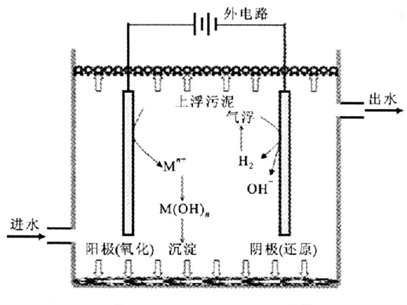 TPY - Electro - Catalytic Oxidation Reactor
