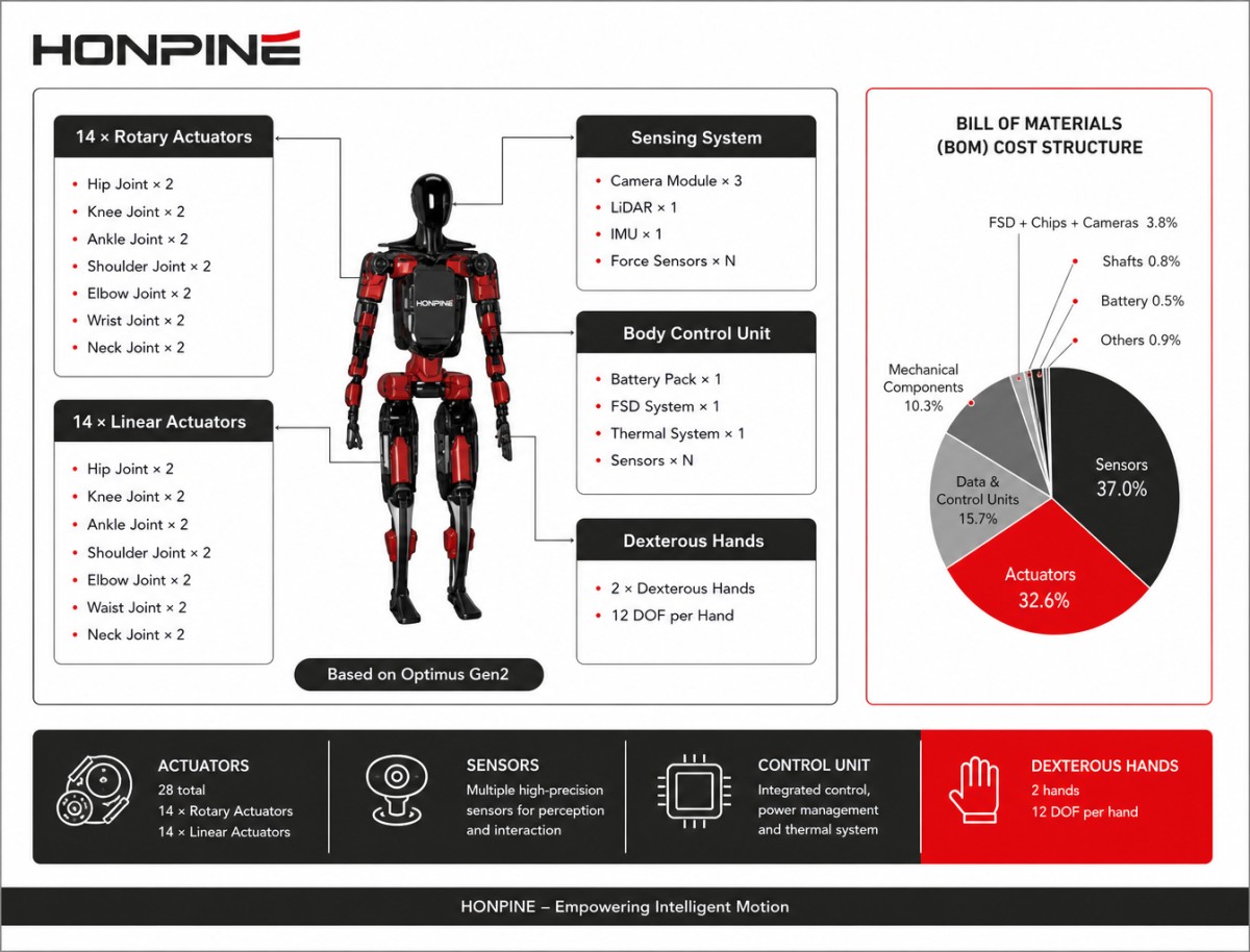 Diseño integrado de motores de articulación robótica para robots humanoides