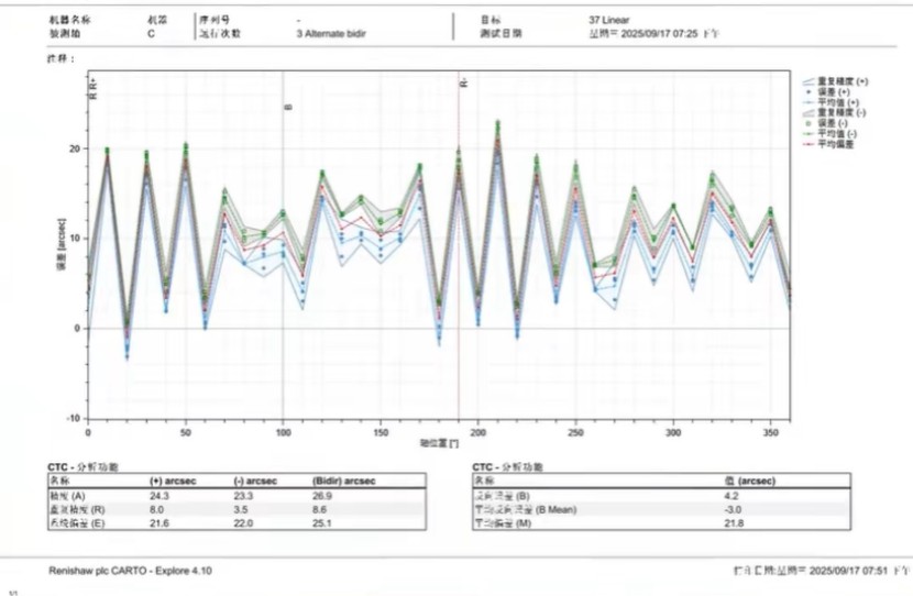 Precisión de posicionamiento repetitivo del actuador armónico