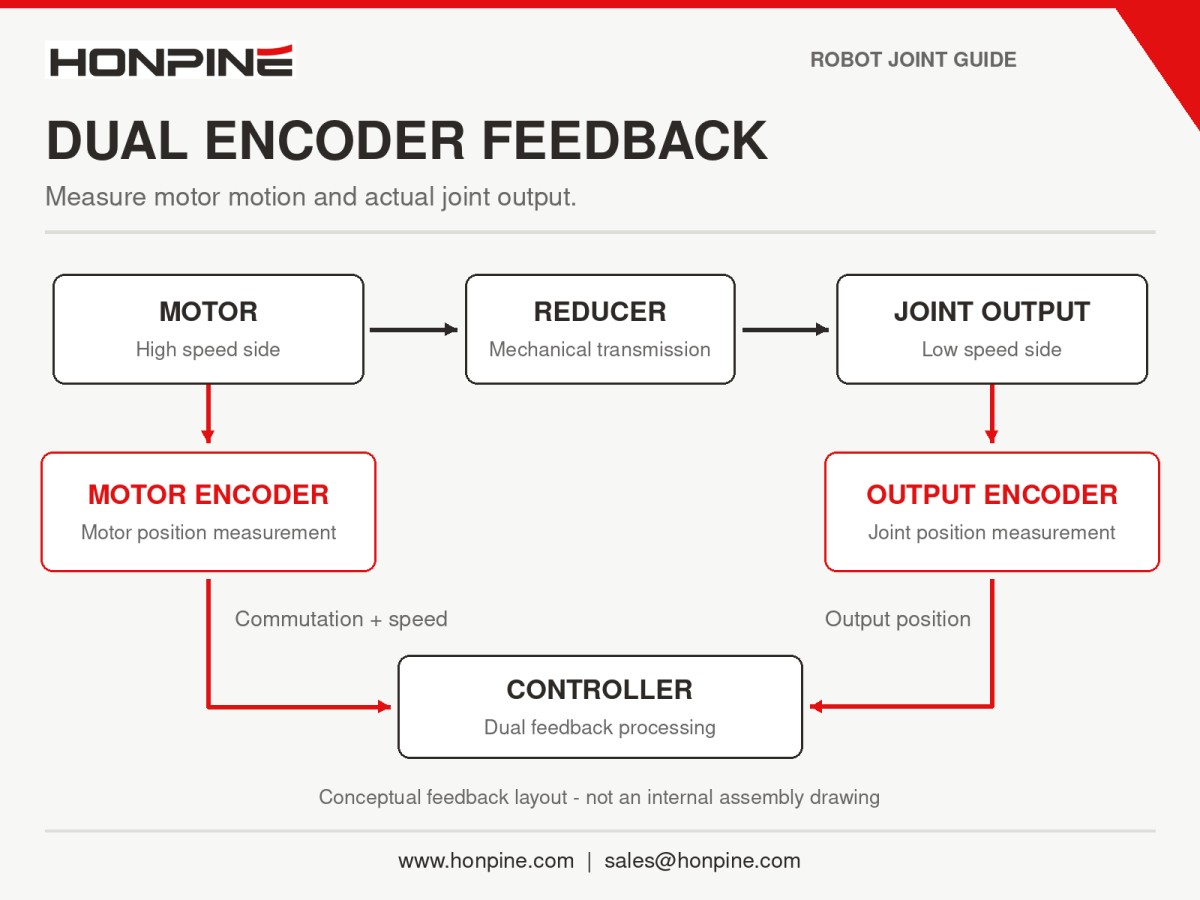 ¿Cuál es la diferencia entre los módulos de articulación robótica con encoder simple y doble?
