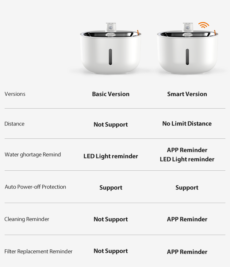 3L Smart Pet Water Dispenser with APP Control & Motion Sensor GWD35/35W | OEM/ODM for Pet Retailers & Veterinary Clinics