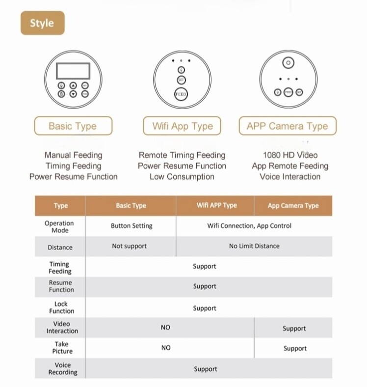 7L Big Capacity Dual Bowl 2 Dog Cat Pets Smart Feeder 1080P Camera Dry Food Single Bowl  GFD25 Series