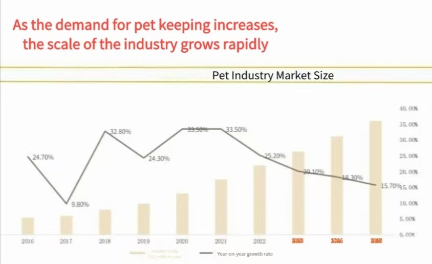 Insights into the Pet Industry: A Global and Chinese Market Analysis