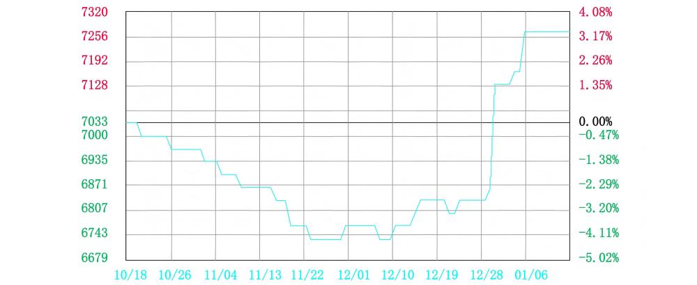 What is the price of adipic acid?