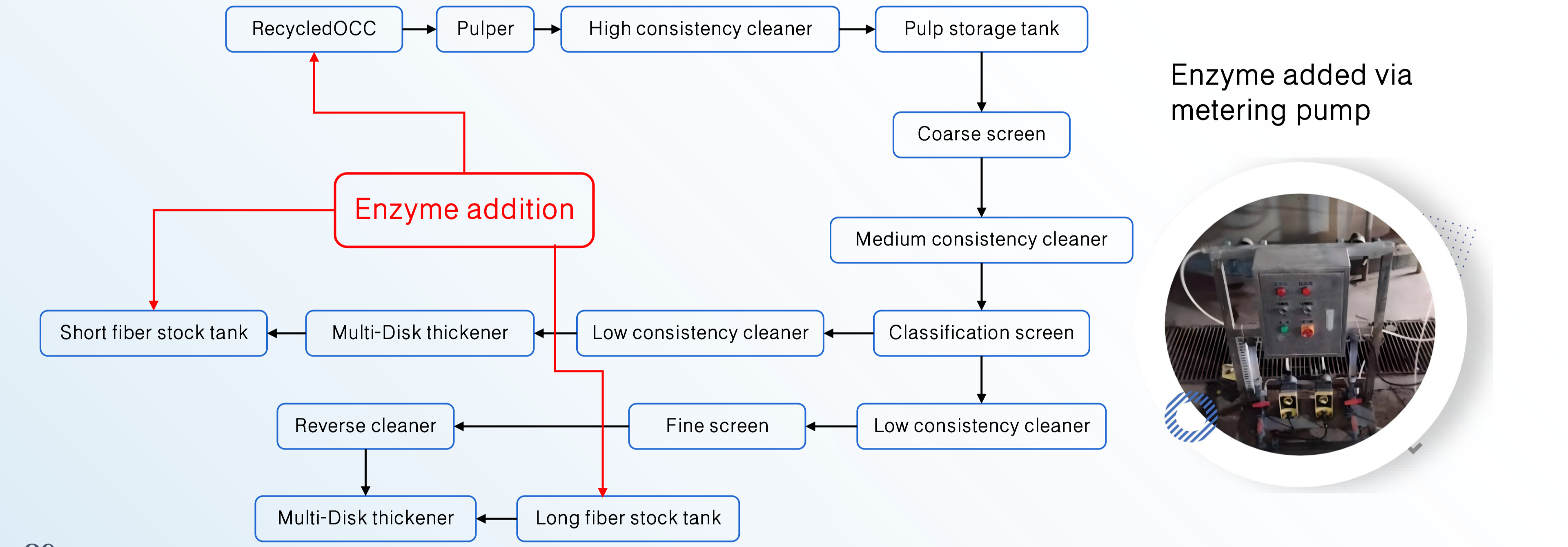 Adhesive control of enzyme application and addition