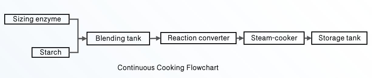 Continuous Cooking Flowchart