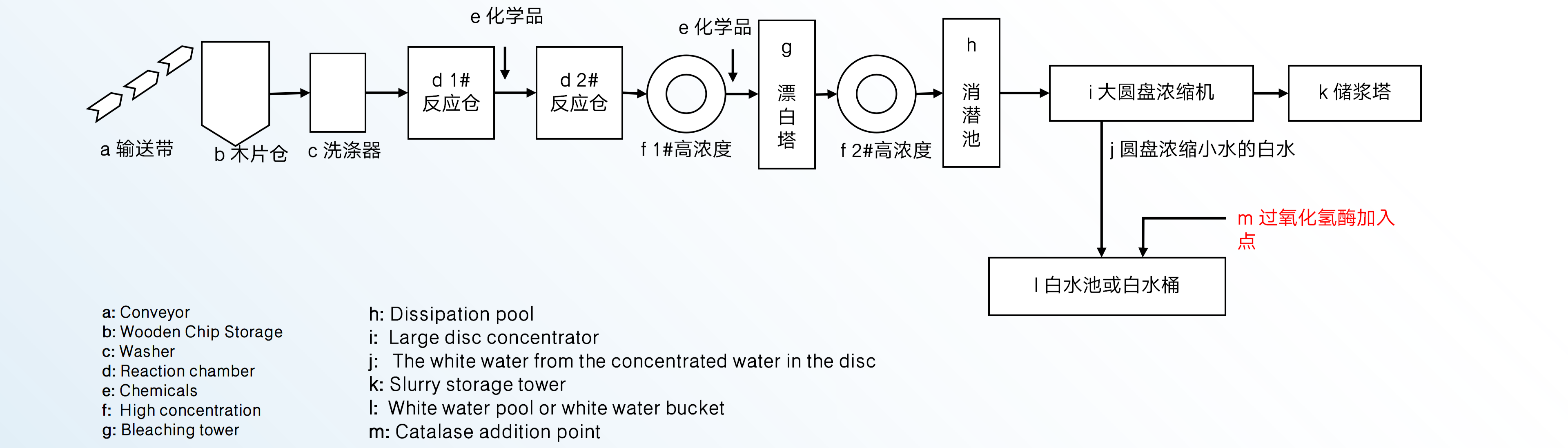 Product Process Flow