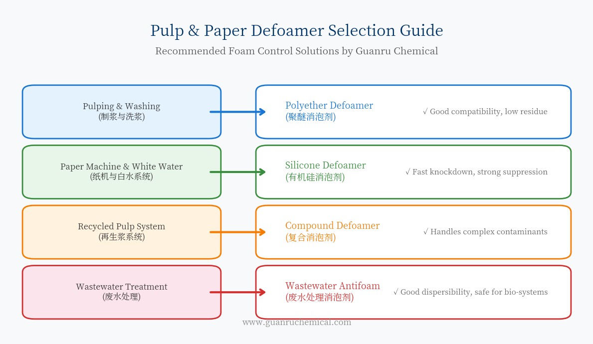 Selection Guide for Pulp and Paper Defoamers