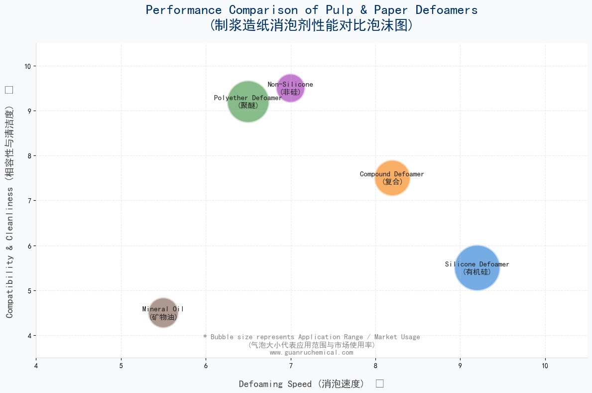 Foam Performance Comparison Chart of Pulp and Paper Defoamers