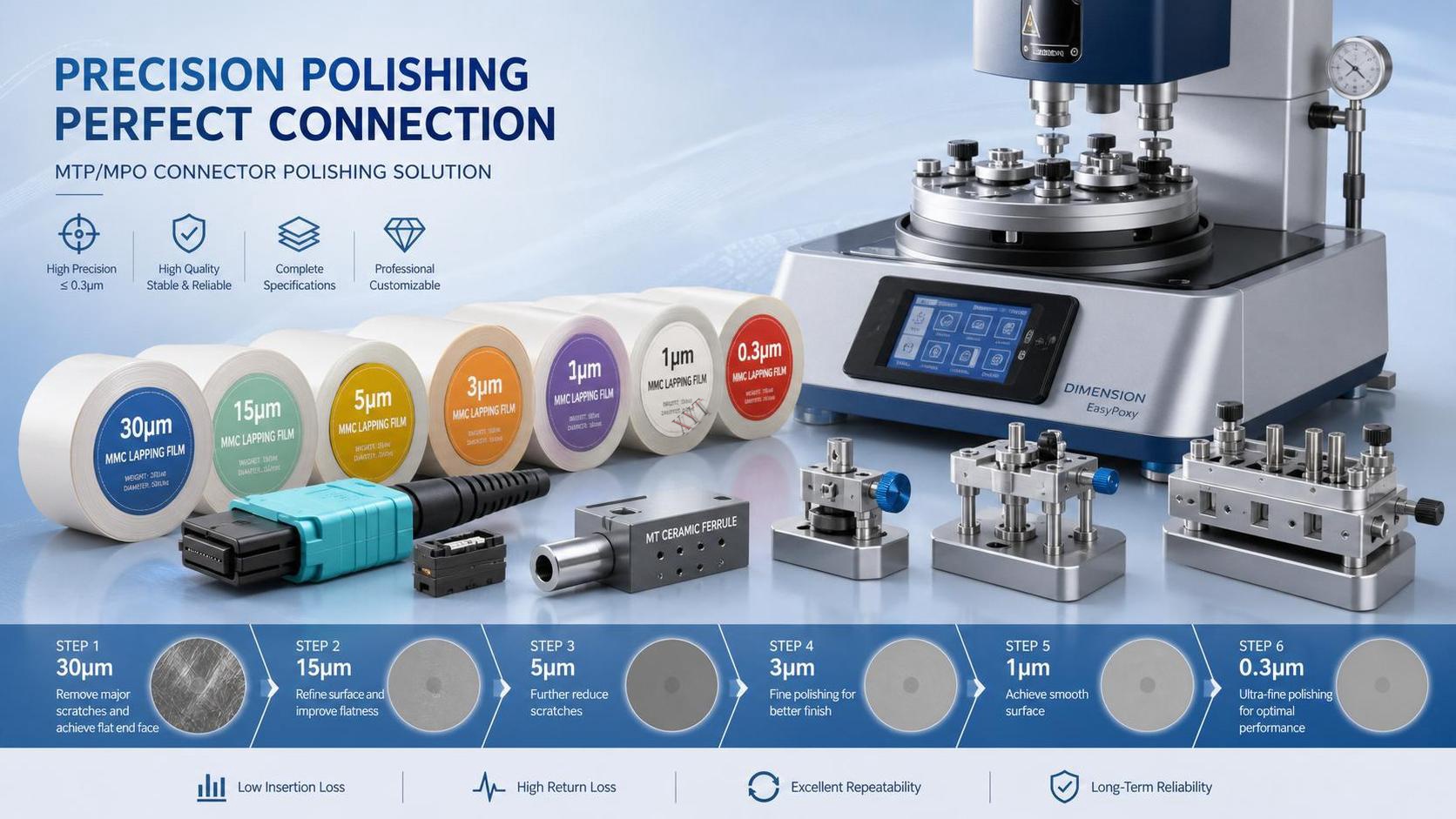 What Grit MMC Lapping Film Should Be Used for MTP Connectors