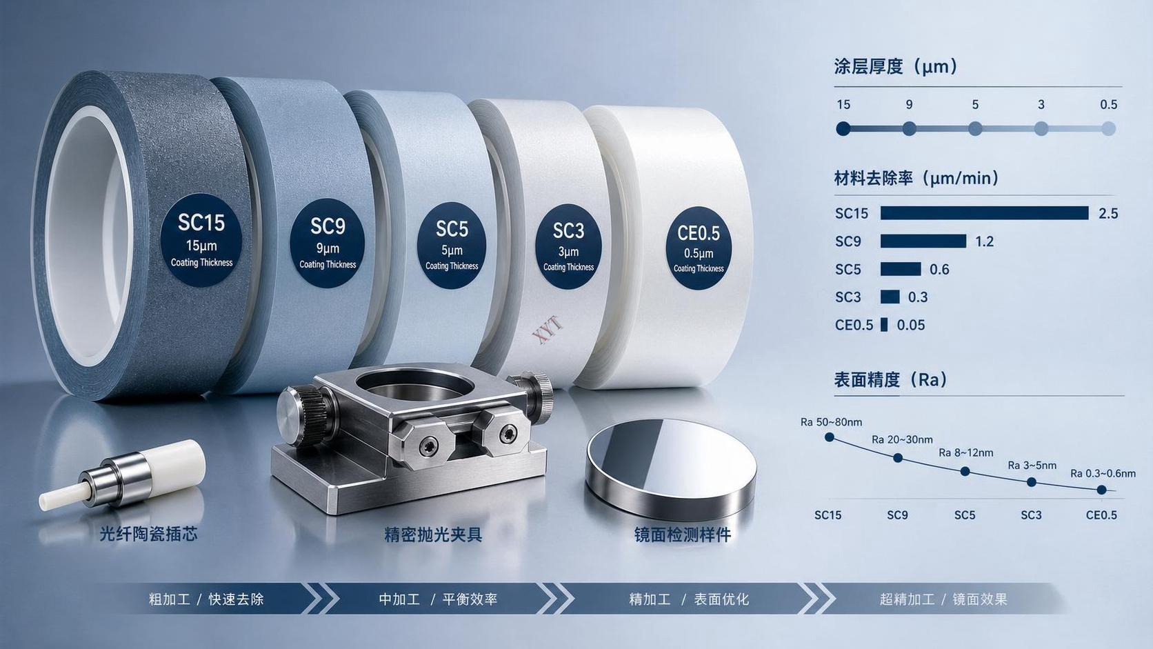 Does Lapping Film Coating Thickness Affect Material Removal Rate