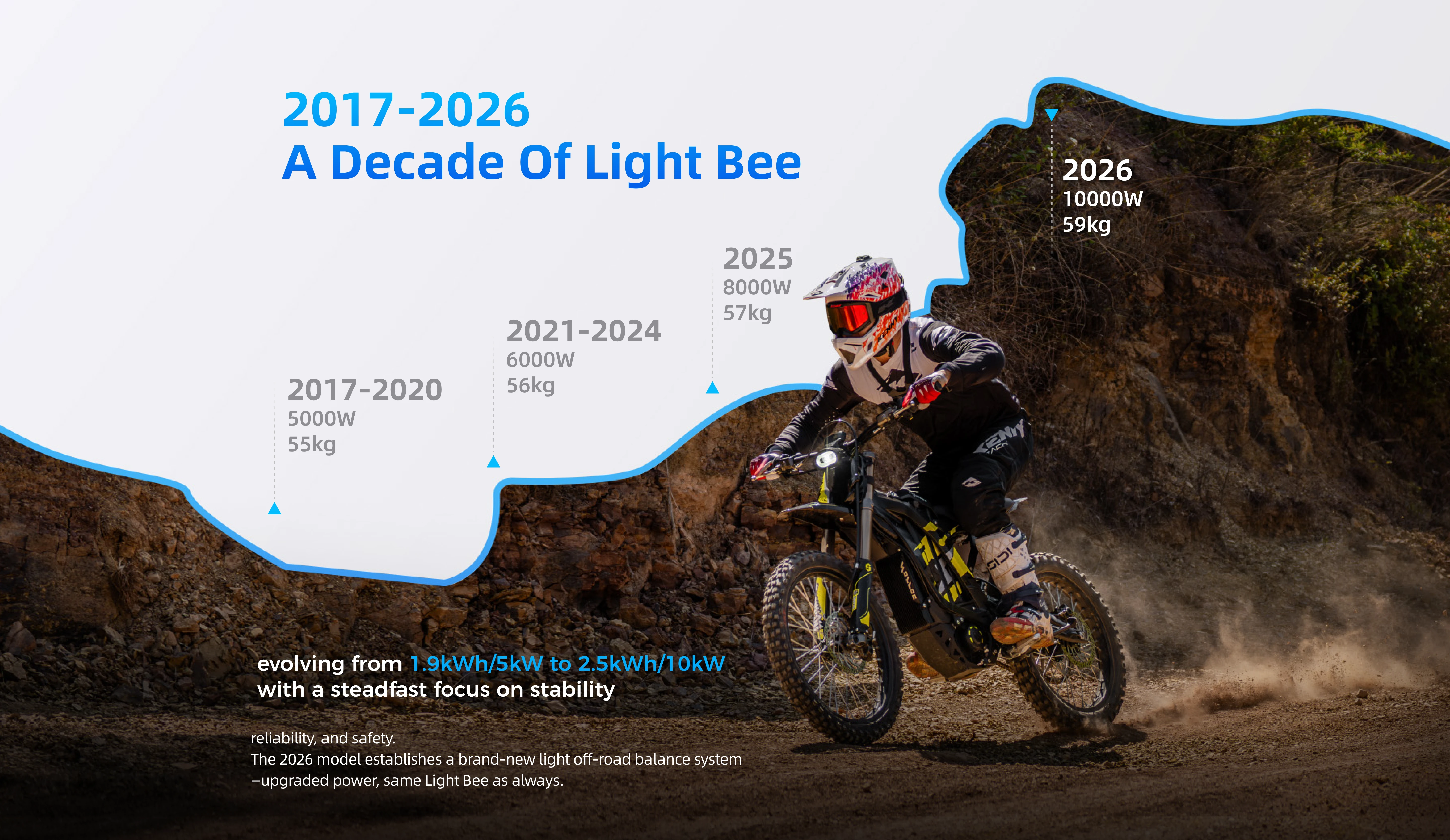 evolving from 1.9kWh/5kW to 2.5kWh/10kWwith a steadfast focus on stability