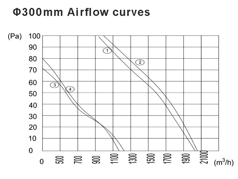 300-airflowcurves