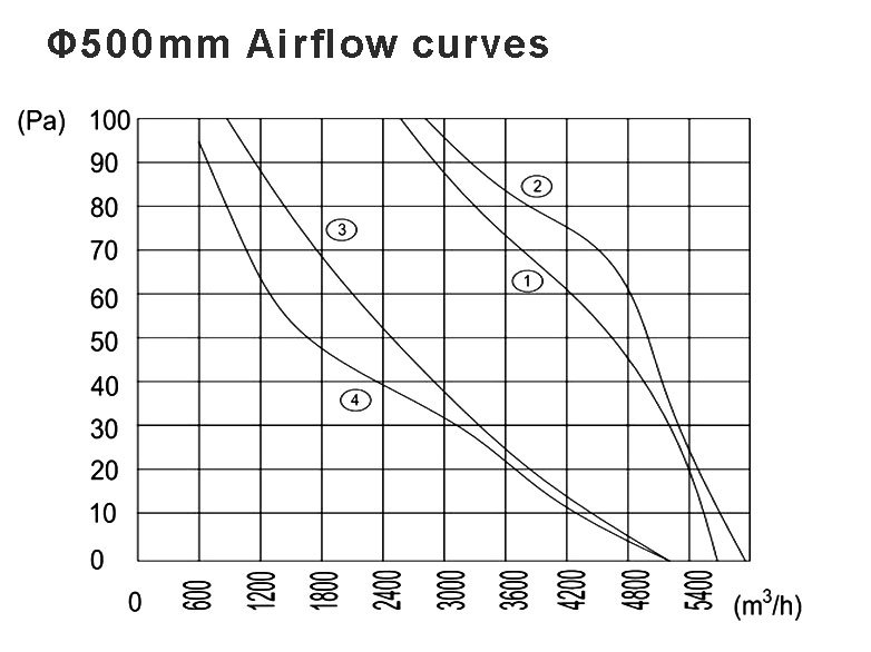 500-airflow-curves