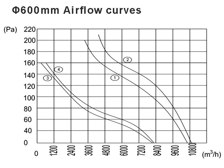 600-airflow-curves