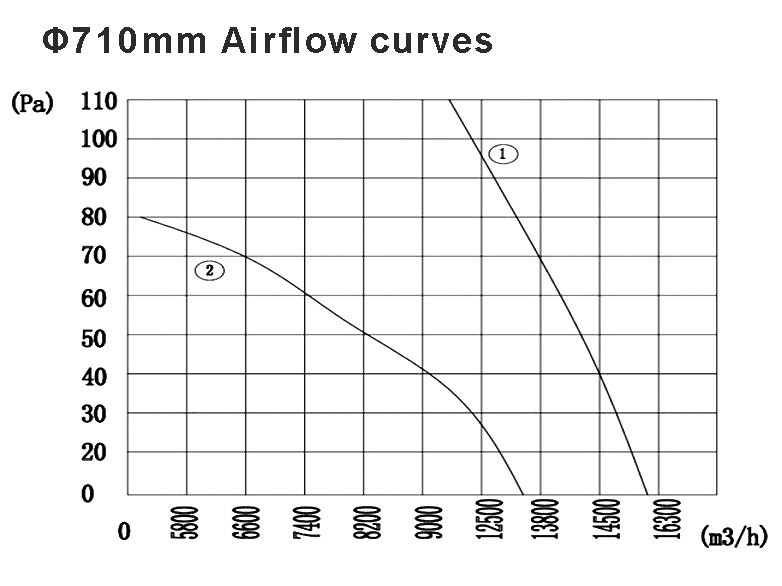 710-airflow-curves