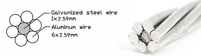 Comparing ACSR Cable Types for Different High Voltage Line Applications