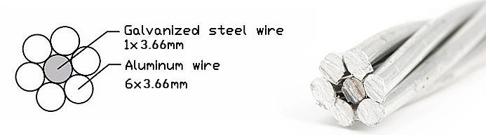 What Makes ACSR Cable the Best Choice for High Voltage Transmission Lines?