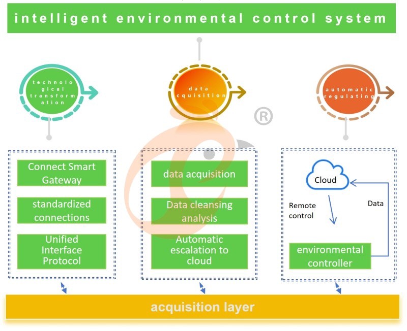 Environmental Control Smart IoT System (3)
