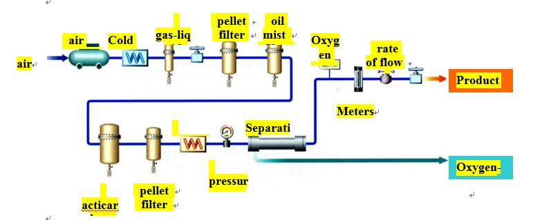 4 Laboratory Nitrogen Generator