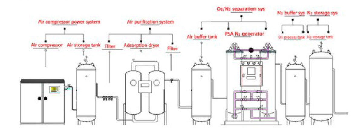 Industrial Nitrogen Generator
