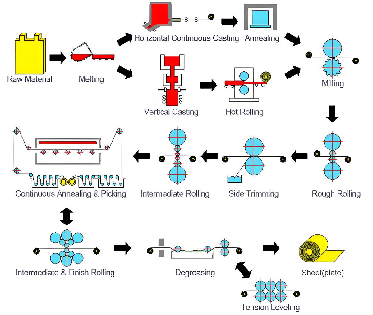 不锈钢板卷生产流程图