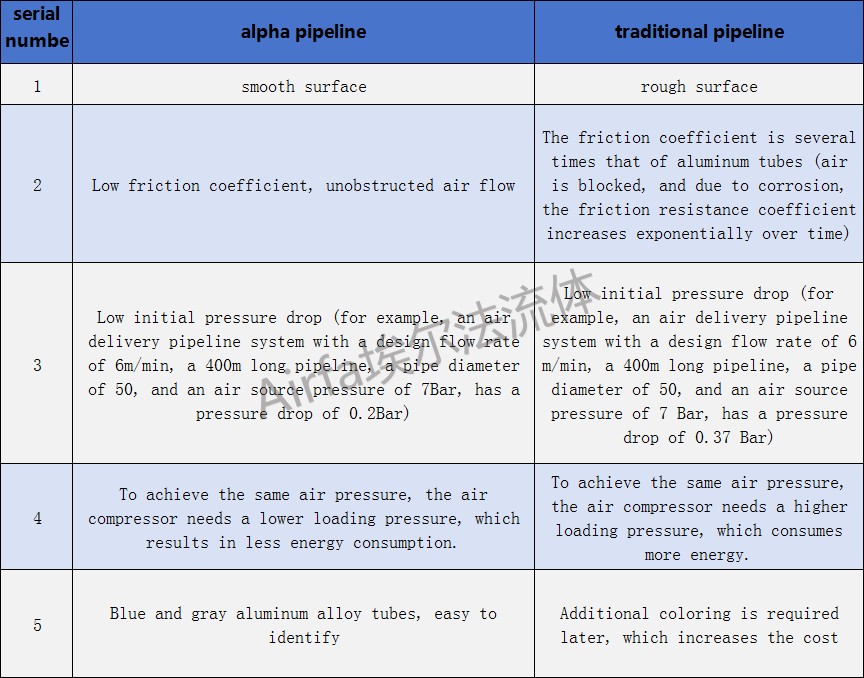 9 Airfa aluminum alloy compressed air pipeline is corrosion-resistant, energy-saving and environment-friendly.