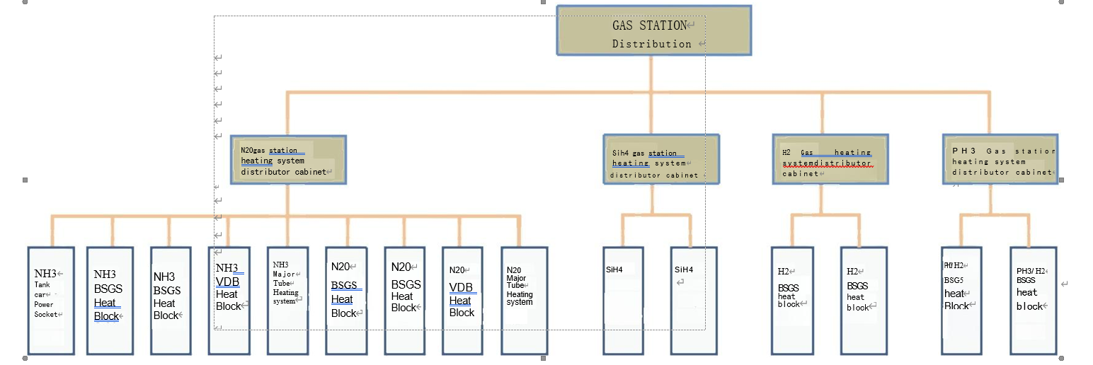 Gas Manage system  General gas detector system