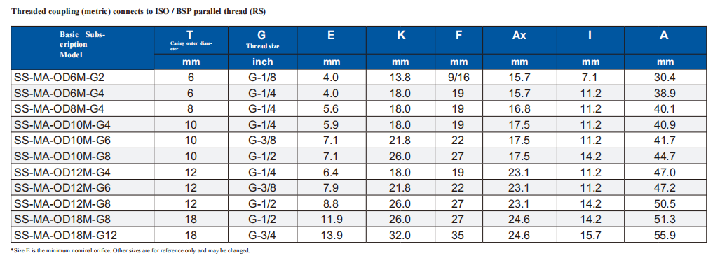 Threaded coupling (metric) connects to ISO / BSP parallel thread (RS)