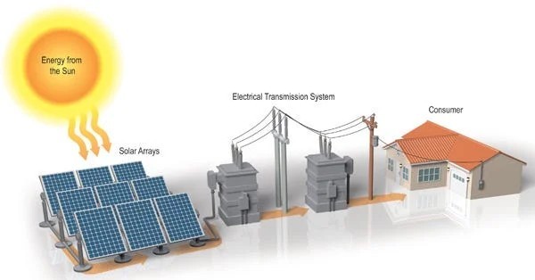 What are the advantages and application areas of solar photovoltaic power generation 1