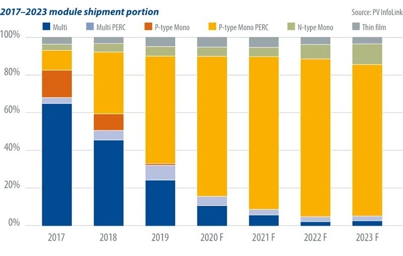 Six major trends in distributed photovoltaics 2