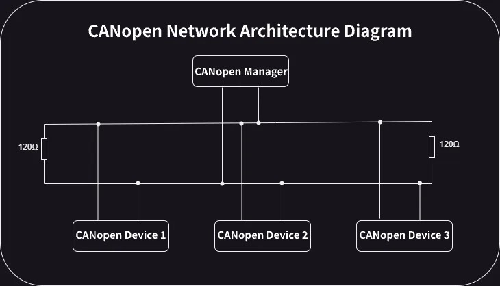 CANopen Network Architecture Diagram@1x