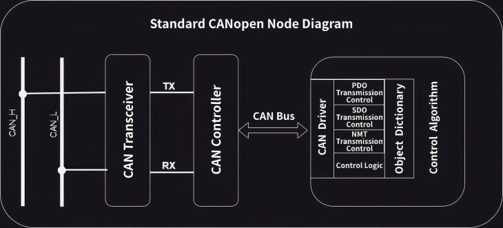 Standard CANopen Node Diagram@1x(1)