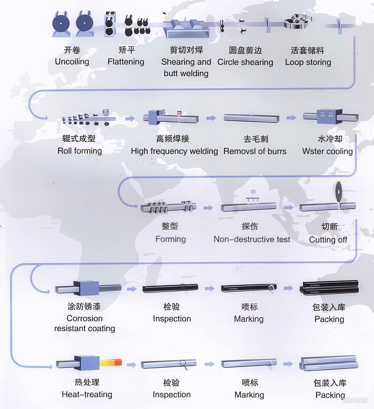 碳钢方矩管制作流程