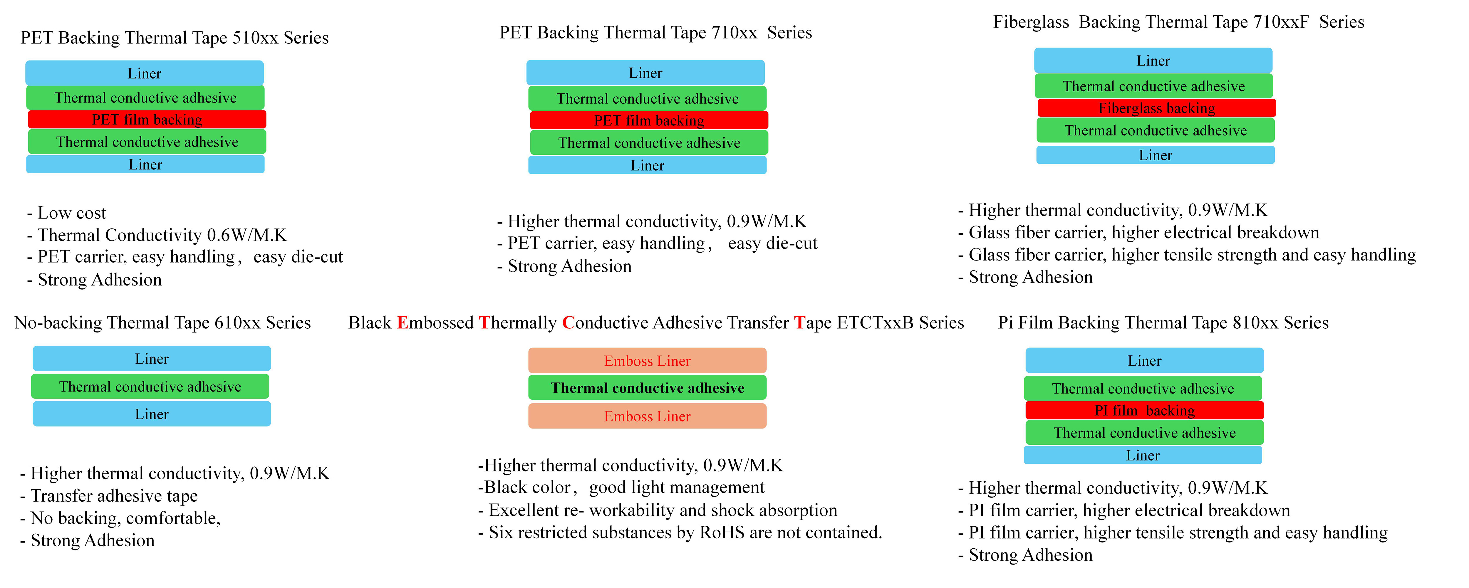 Thermal conductive tape