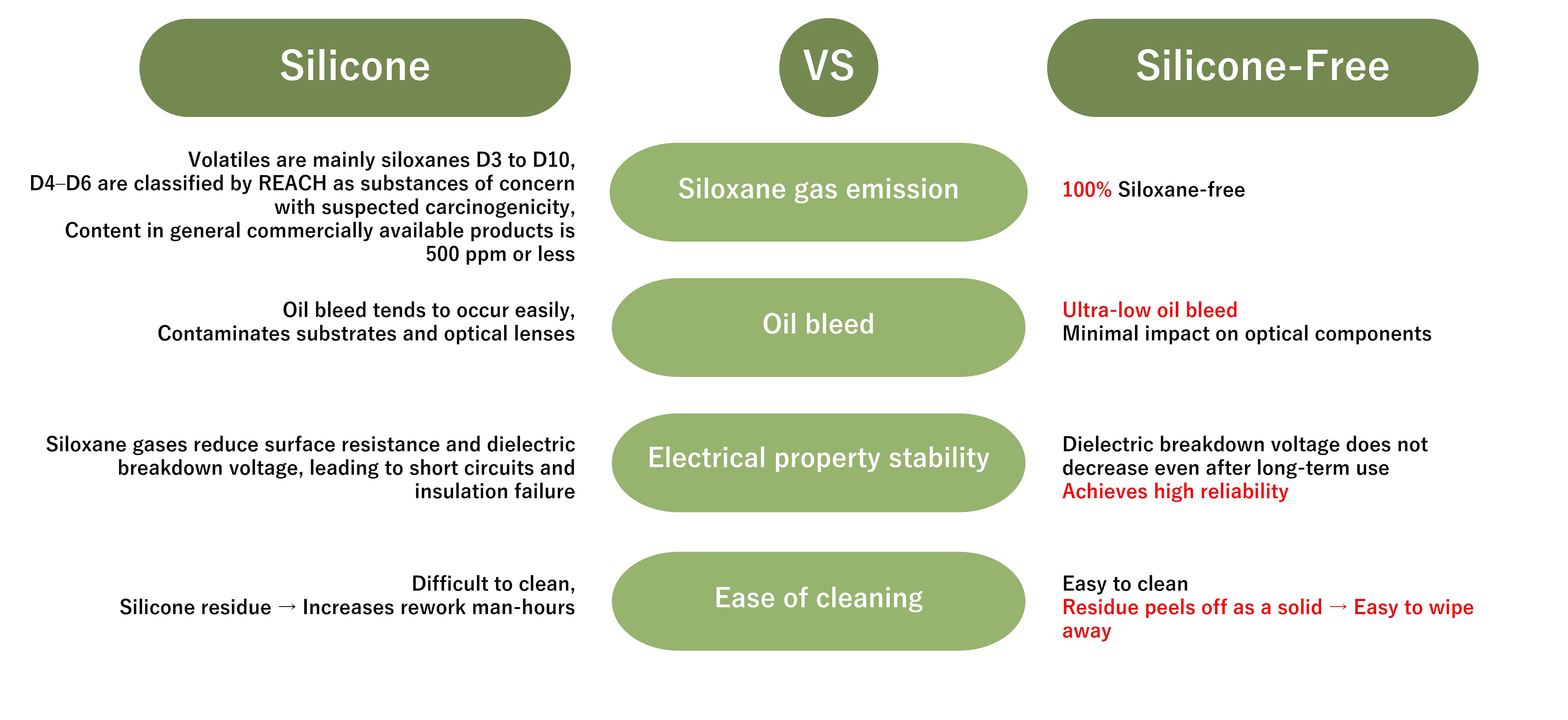 Why choose silicone-free products