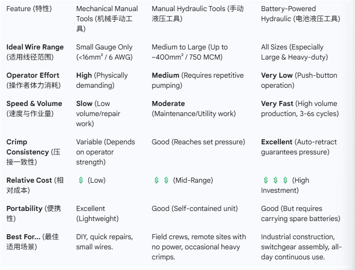 Manual vs. Hidráulico vs. Con Batería: Una Guía Definitiva para Seleccionar la Herramienta de Crimpado Correcta