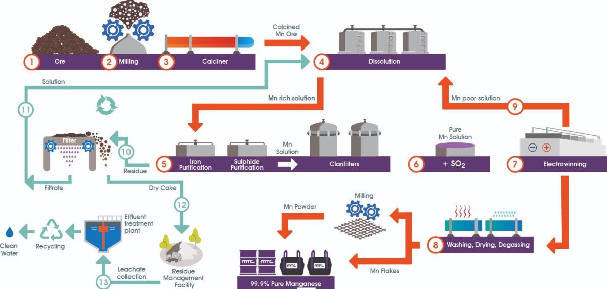 Manganese-Alloy-Smelting-process