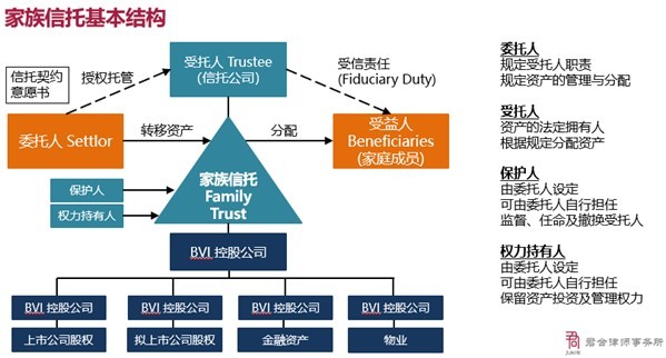2 家族信托结构全景:一文读懂家族信托的运作机制和设计要点