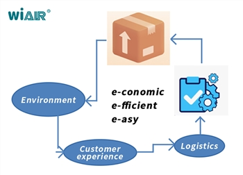 WiAIR paper cushion is ideal for the e-commerce industry