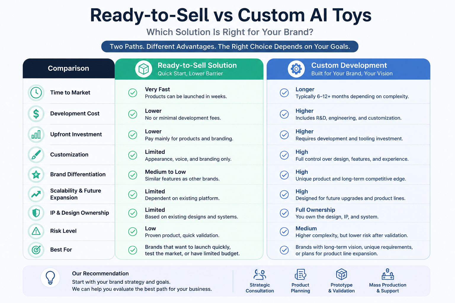 Ready-to-Sell vs Custom AI Toys: Which Solution Is Right for Your Brand? Ready-to-Sell vs Custom AI Toys: Which Solution Is Right for Your Brand?