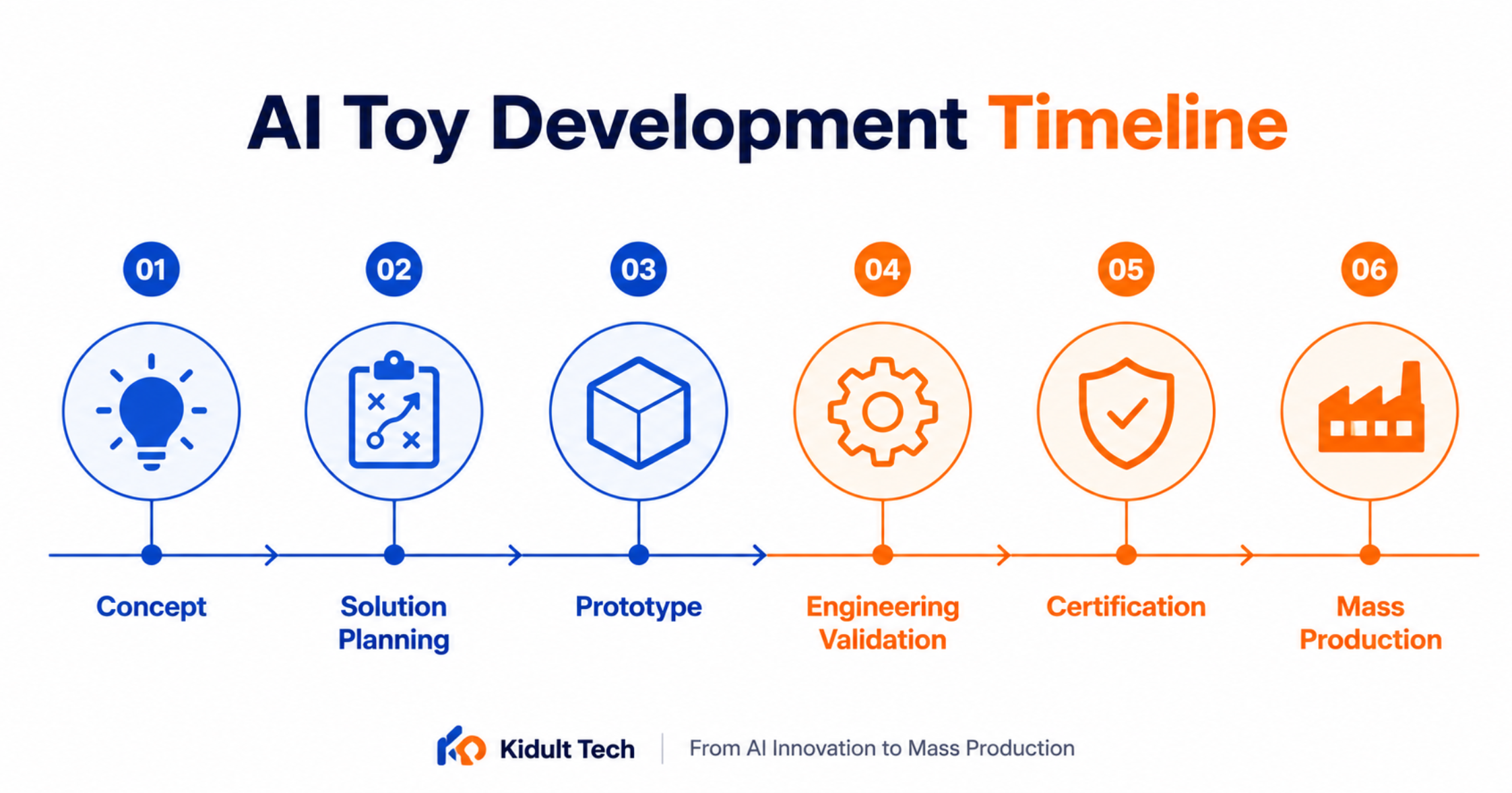 How Long Does It Take to Develop an AI Toy? How Long Does It Take to Develop an AI Toy?